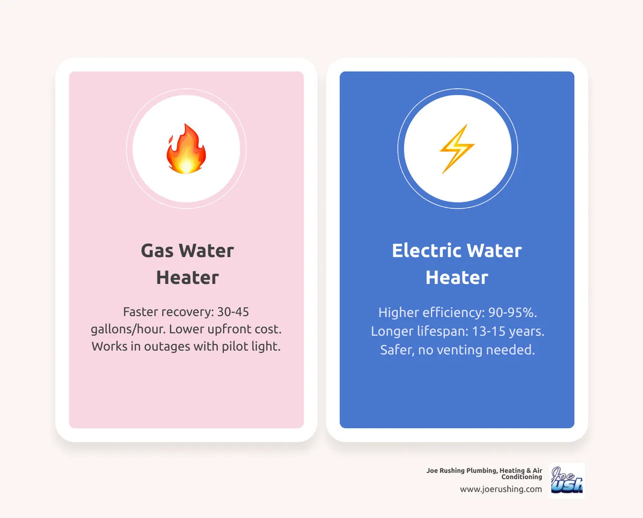 Infographic comparing gas vs electric water heaters: recovery rate, efficiency, lifespan, and best use cases - gas vs