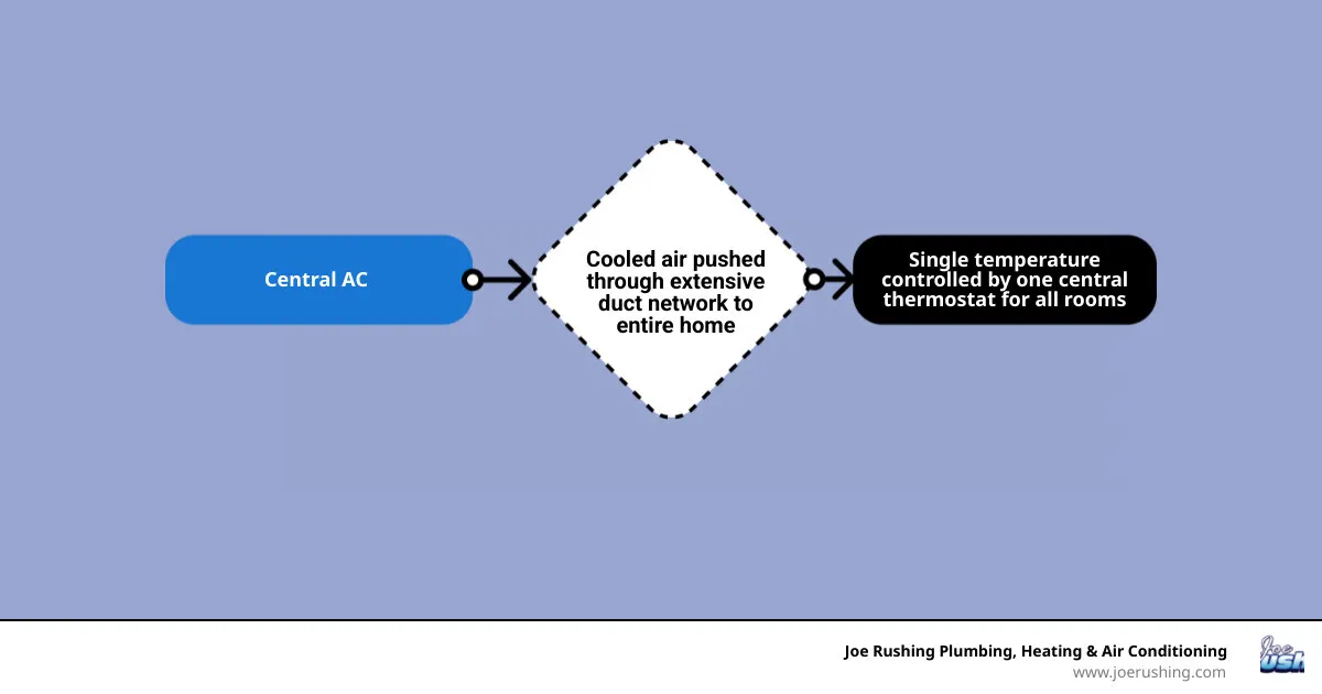 Side-by-side infographic comparing central AC ducted layout versus ductless mini split zone layout in a home - central ac vs