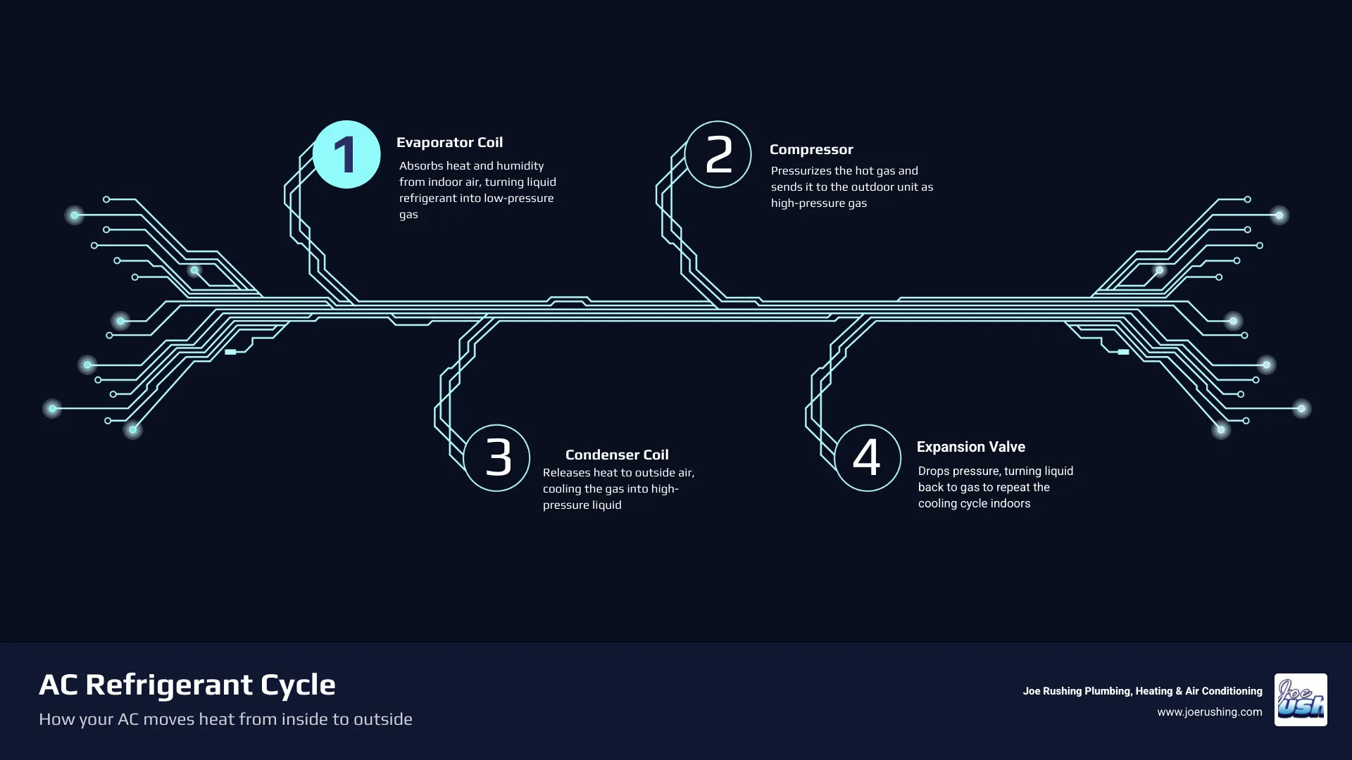 Infographic showing how an AC system moves heat from inside a home to outside using the refrigerant cycle and its main