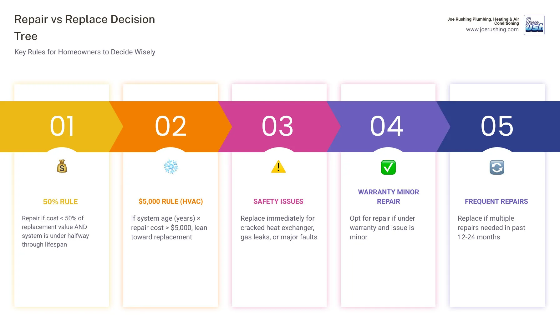 Repair vs replace decision tree infographic showing age thresholds, 50% rule, and 5000 rule for home systems - repair vs