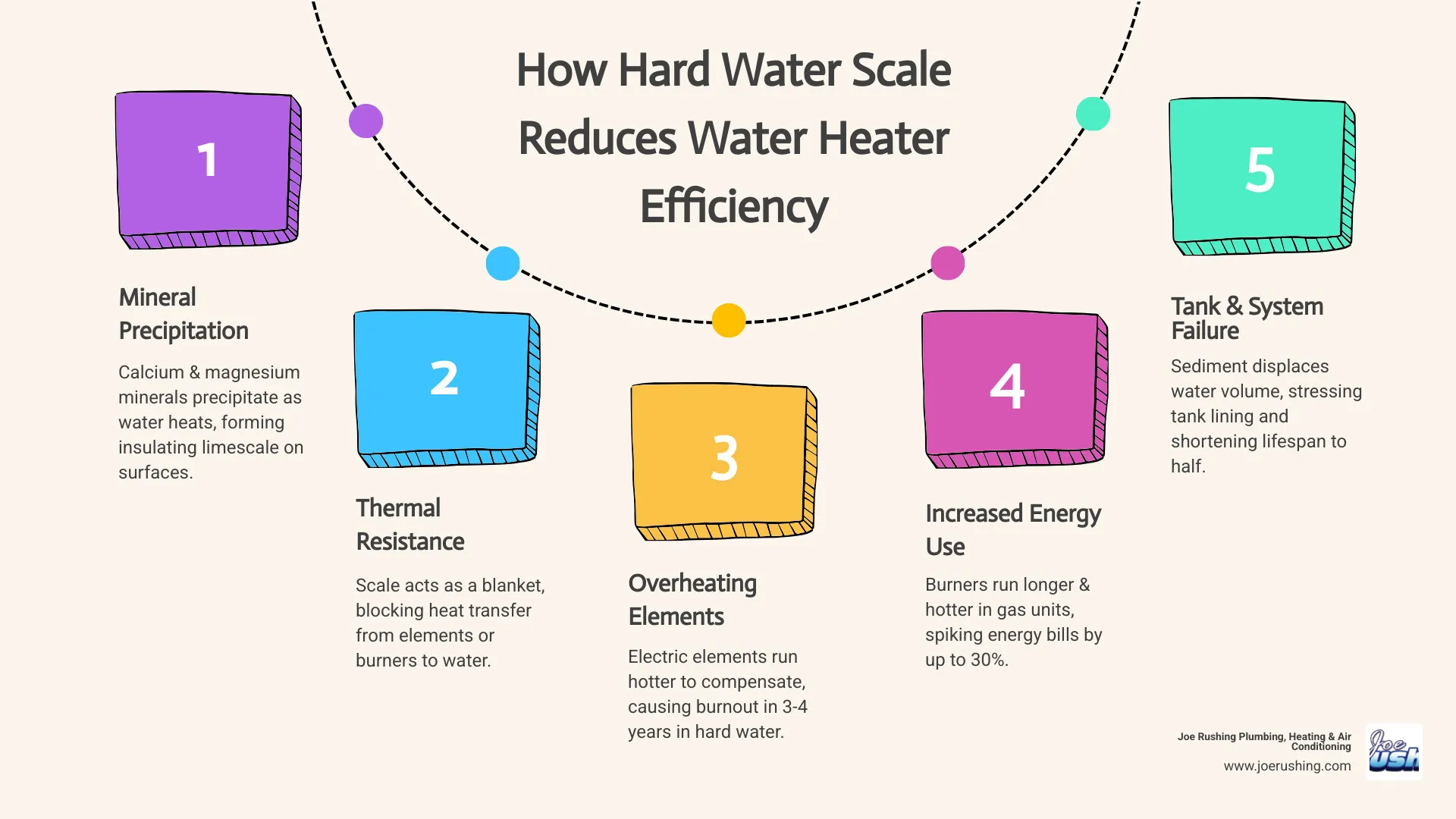 infographic showing how hard water scale reduces water heater energy efficiency and lifespan - water heater buying guide for