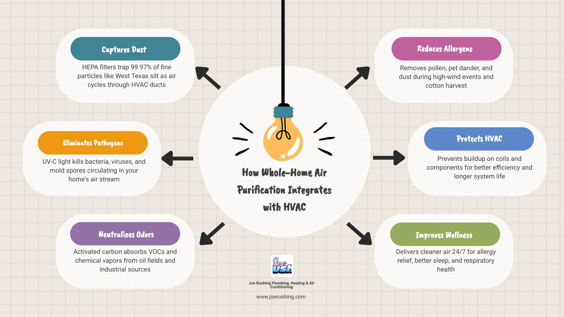 Infographic showing how whole-home air purification integrates with HVAC to remove West Texas dust and allergens - air