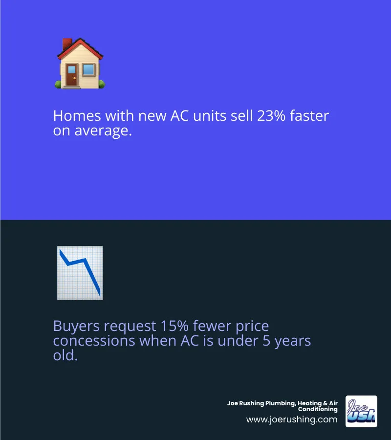 Infographic showing how HVAC system age impacts home sale speed and buyer confidence - does a new ac help sell your home
