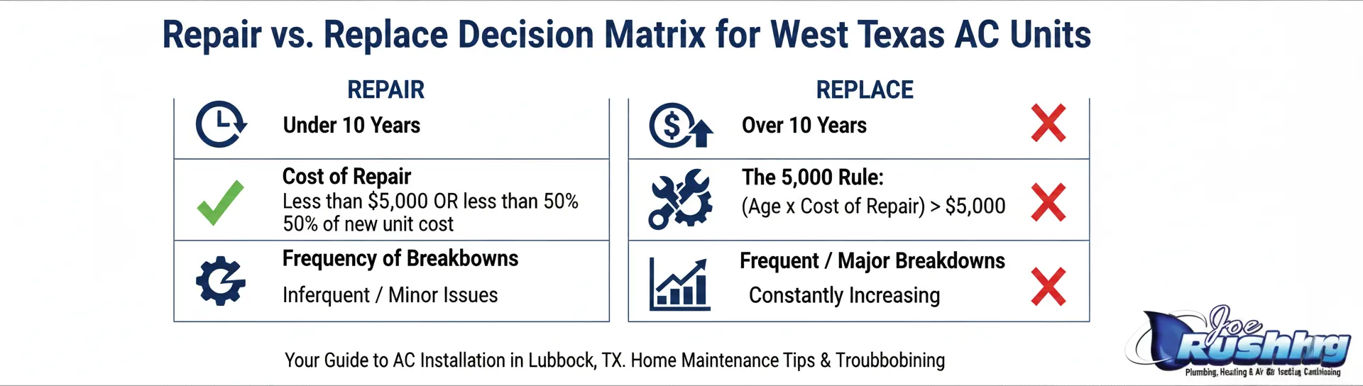 Repair vs. Replace Decision Matrix for West Texas AC Units