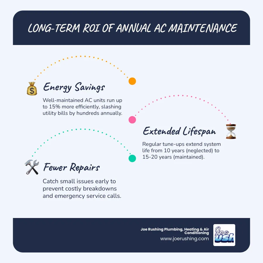 Infographic showing long-term ROI of annual AC maintenance: energy savings, lifespan extension, repair prevention, and Infographic showing long-term ROI of annual AC maintenance: energy savings, lifespan extension, repair prevention, and